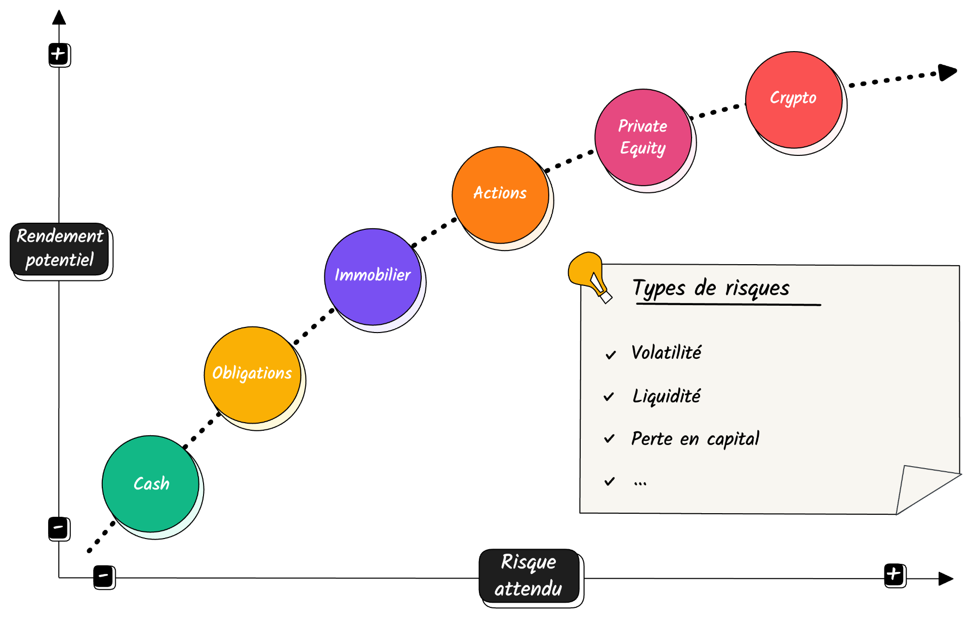 Courbe rendement potentiel / risque attendu par classe d'actifs — Cash, Obligations, Immobilier, Actions, Private Equity, Crypto