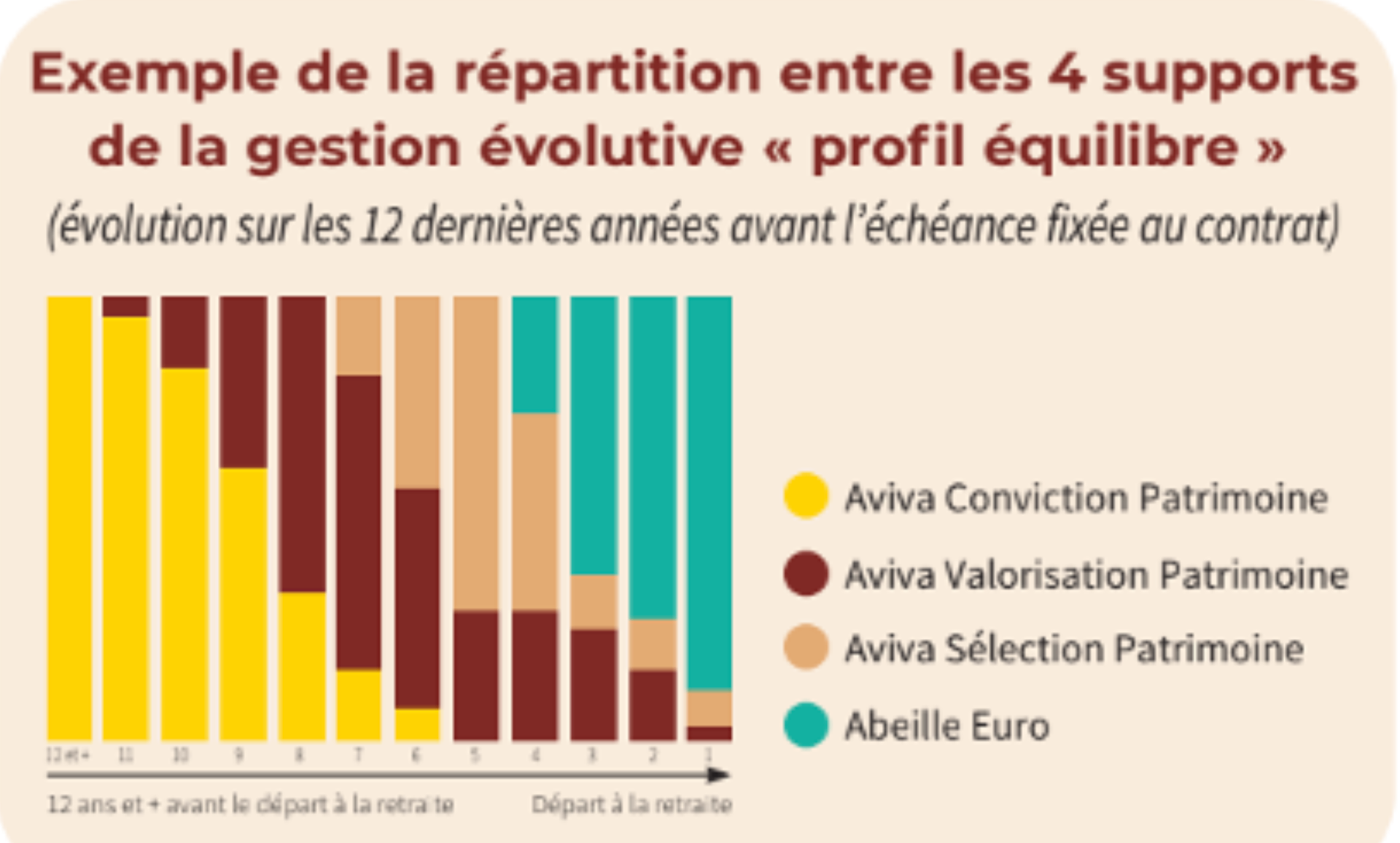 Exemple de répartition entre les 4 supports de la gestion évolutive — profil équilibre, évolution sur les 12 dernières années avant l'échéance